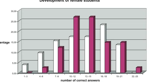 Figure 4: Improvement of spatial ability of female students.