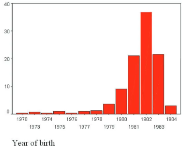 Figure 1 Year of birth of the students in the sample 