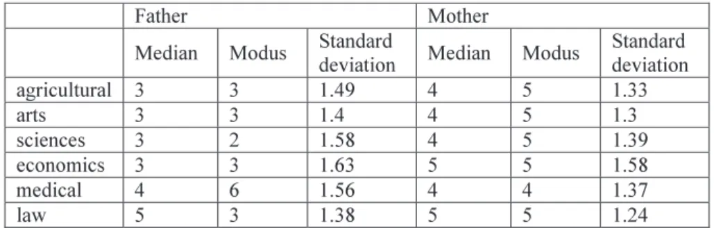 Table 3 The statistical index of the educational level of the father and the mother  (1-maximum primary school, 2-vocational or trade school, 3-technical 