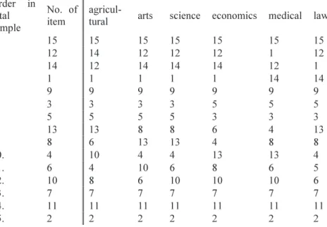 Table 5 Differences in order, also according to faculties  Order  in  total  sample  No