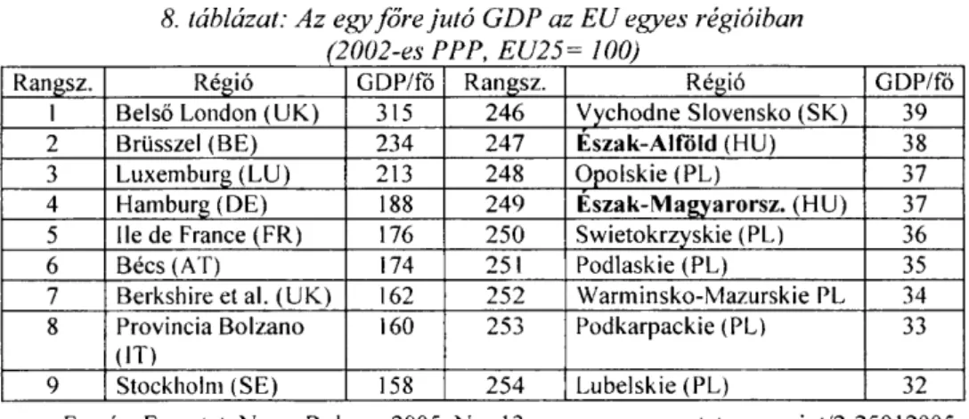 8. táblázat: Az egy főre jutó GDP az EU egyes régióiban  (2002-es PPP, EU25= 100) 