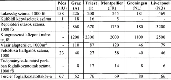 10. táblázat: Európai regionális központok versenyképességi háttere (2003)  Pécs  (HU)  Graz (A)  Triest  (1)  Montpellier (FR)  Groningen (NL)  Liverpool (NB)  Lakosság száma, 1000 fő  158  226  208  245  181  469 