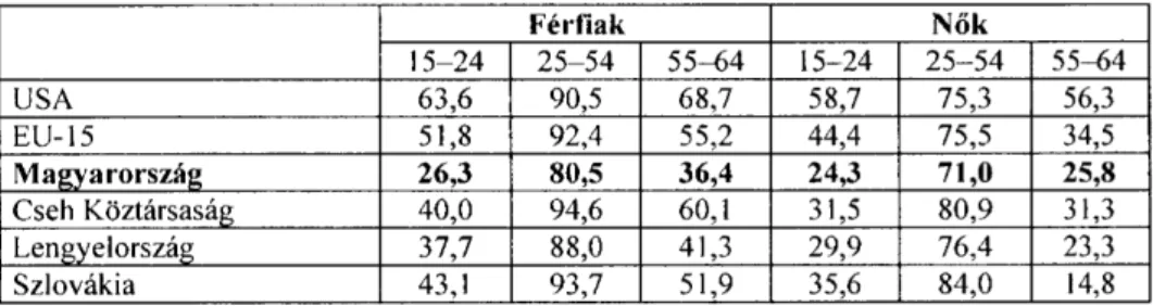 2. táblázat: Az aktivitása ráta (%) korcsoportok és nemek szerint, 2004 