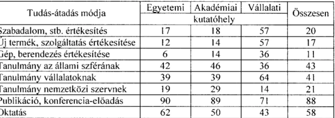 4. táblázat: Kutatási eredményeit adott módon továbbadó kutatóhelyek  részaránya (%) 
