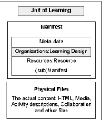 1. ábra: Learning Design információk a tartalomcsomagban 