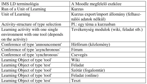 1. táblázat: Az IMS LD szóhasználatának megfelelő Moodle eszközök  IMS LD terminológia  A Moodle megfelelő eszköze  Run of a Unit of Learning  Kurzus 