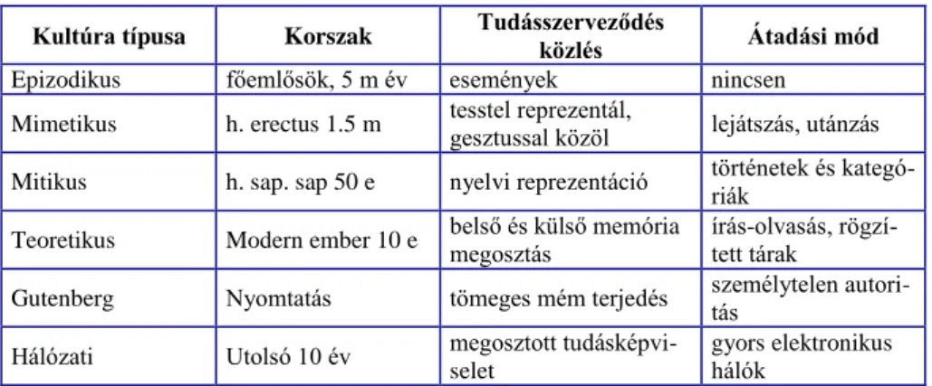 3. táblázat A nagy kulturális változások mint kognitív architektúrák változásai az  emberréválásban és a kulturális fejlődésben 