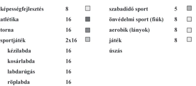 6. ábra / Figure 6: Óraszámok testgyakorlati ágak szerint / Lesson numbers according  to sports branches 