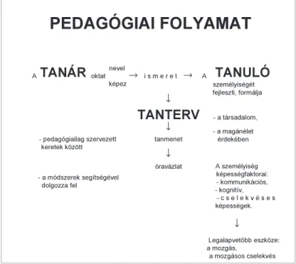 1. ábra / Figure 1: A pedagógiai folyamat / Pedagogical process 