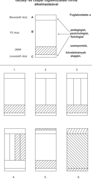 2. ábra/Figure 2: A tanóra szerkezete / Lesson structure 