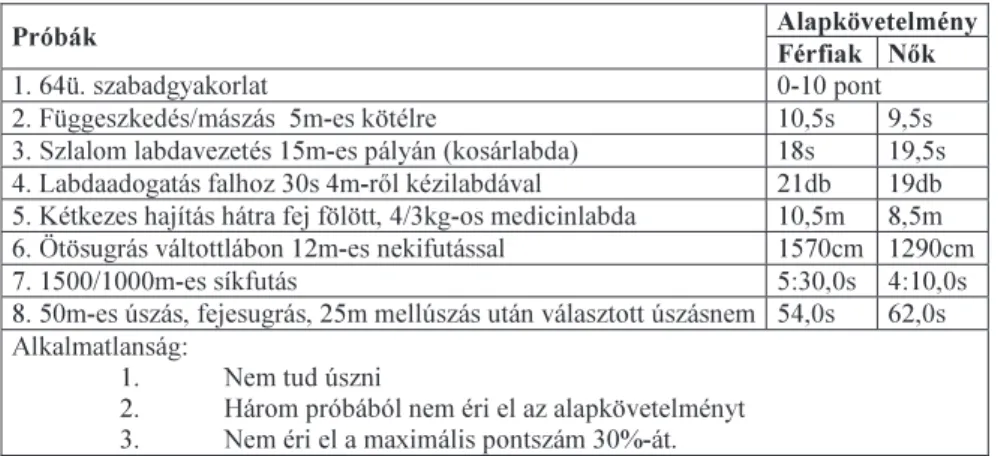 1. táblázat/Table 1: Alkalmassági felvételi vizsga gyakorlatanyaga / Exercises at fitness  entry examinations 