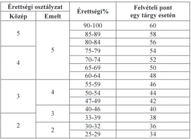 4. táblázat/Table 4: Érettségi eredmény átszámítása felvételi pontra / Conversion of  matriculation results to admission points 