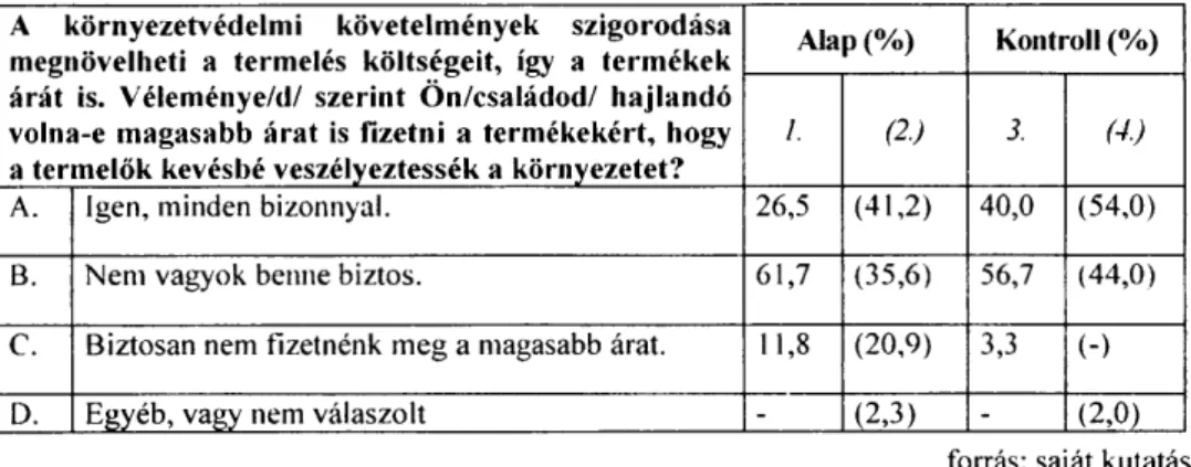 4. táblázat: Fizetési hajlandóság a környezetbarát termékekért  A környezetvédelmi követelmények szigorodása 