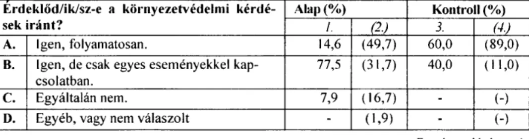 1. táblázat: Környezetvédelmi kérdések iránti érdeklődés  Erdeklőd/ik/sz-e a környezetvédelmi  kérdé-sek iránt?  Alap (%)  Kontroll (%) Erdeklőd/ik/sz-e a környezetvédelmi kérdé-sek iránt?  /