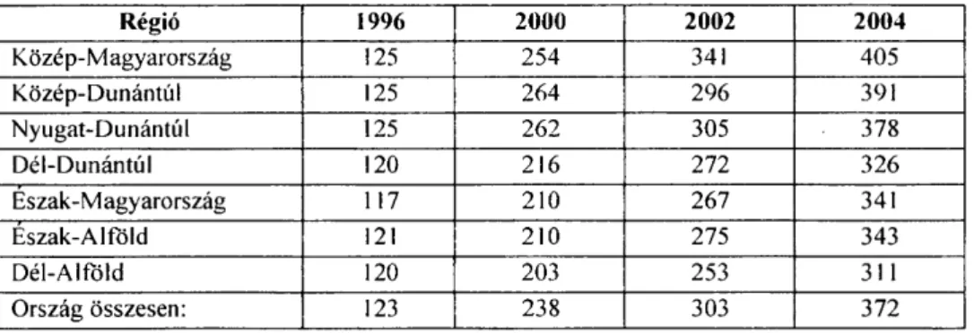 1. táblázat: Az egy főre jutó bruttó hazai termék (GDP)* az 1995. év %-ában 