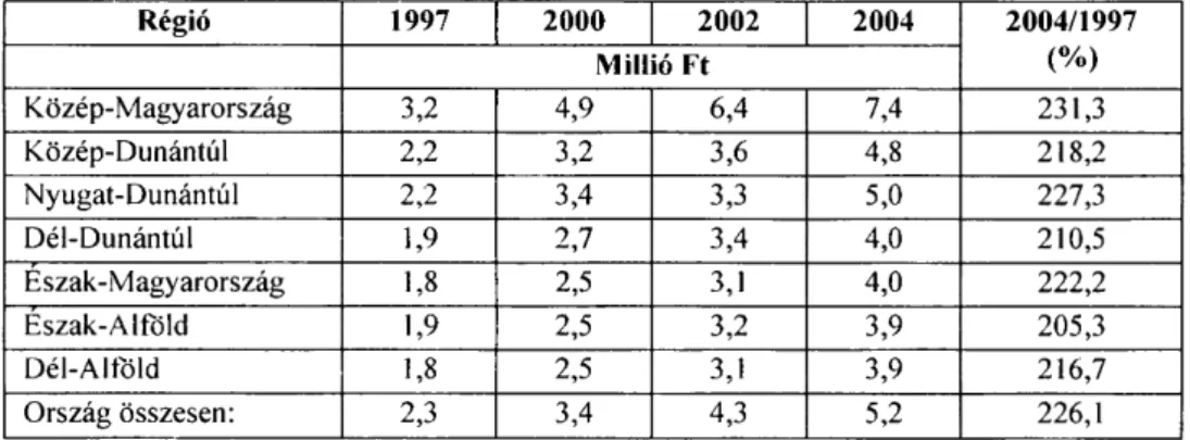 3. táblázat: A 15-74 éves népesség gazdasági aktivitási aránya és munkanélküliségi  rátája régiónként (2005) 