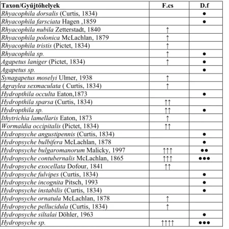 2. táblázat: A tegzesfajok listája. Rövidítések és jelmagyarázat: F.cs.=fénycsapda, D.f.=Duna főág Gödnél ↑=1–10 imágó, ↑↑=10–100 imágó, ↑↑↑=100–1000, 