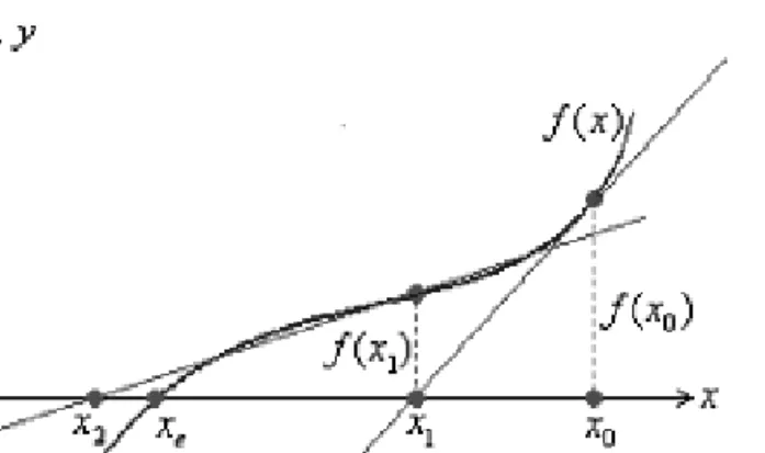 Figure 1: Tangent lines to f (x) at x = x 1 .