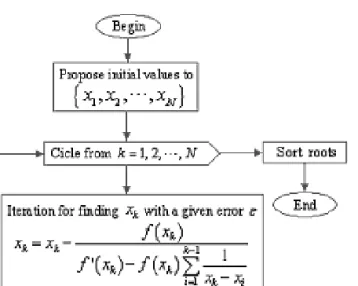 Figure 2: Multiple root finder algorithm.