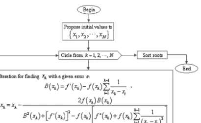 Figure 4: Improved multiple root finder algorithm.