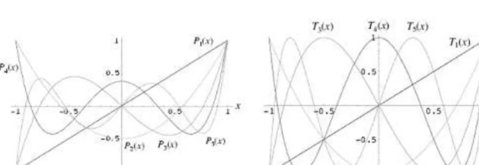 Figure 5: Legendre and Chebyshev polynomials.