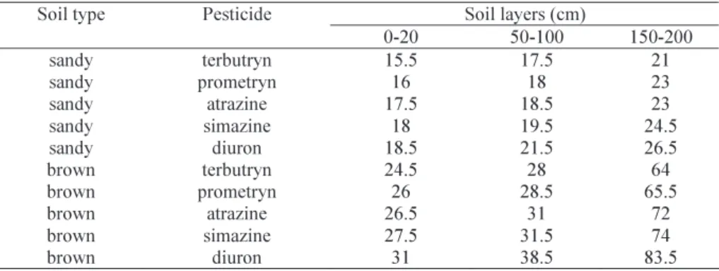 Table 2. Pesticides, soil layers and amount of eluent (mL ± 3%) 