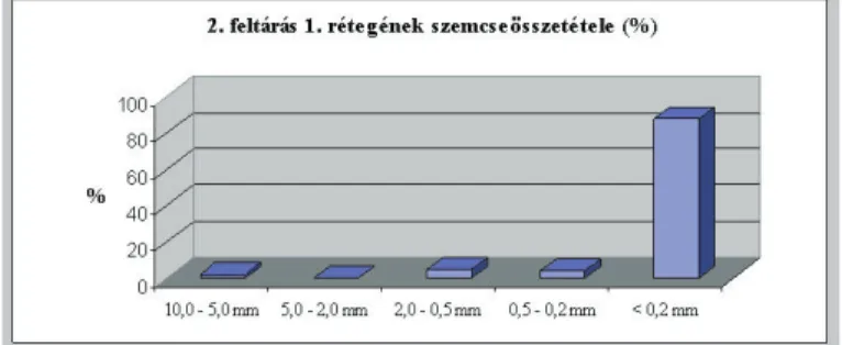 19. ábra: A tardi 2. feltárás 1. rétegének szemcseösszetétele (%) 