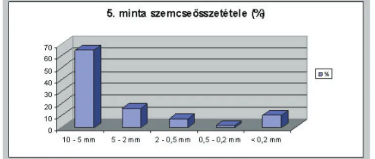 9. ábra: A bányafal 5. rétegéből származó minta szemcseösszetétele (%)  A  feltárás  szürke  színű  6
