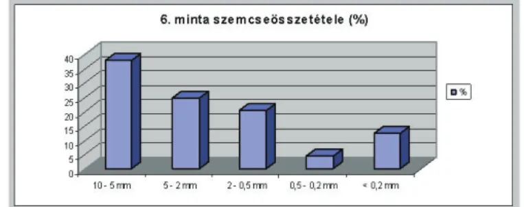 10. ábra: A bányafal 6. rétegéből származó 6. minta szemcseösszetétele (%)  A vöröses barna színű  7