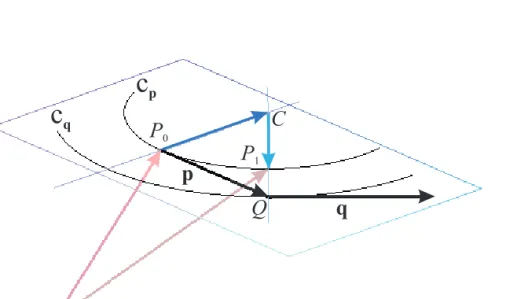 Figure 1: The c p and the c q osculation circles in case n = 2 (in 3 dimension)
