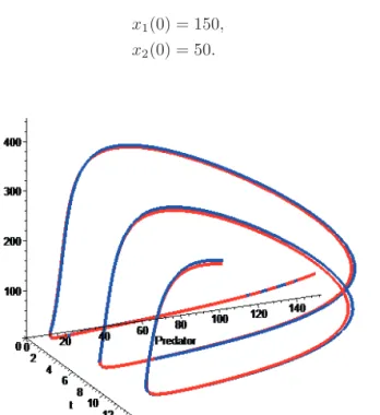 Figure 5: Curve meaning the solution of (4.2) equation system.