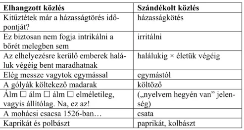 1. táblázat: Példák a hiba típusú megakadásjelenségekre  Elhangzott közlés  Szándékolt közlés  Kitűztétek már a házasságtörés 