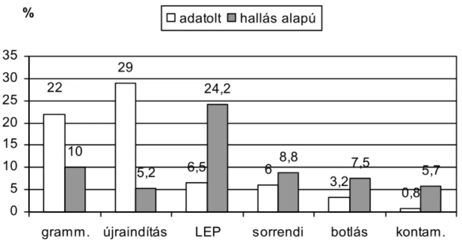 4. ábra: Az adatolt és a hallás alapján gyűjtött anyagok megakadásainak arányai  egymáshoz viszonyítva 