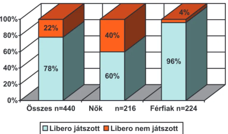 1. ábra: A libero játékos szerepeltetésének gyakorisága (%-ban, n=440)  Szembet Ħ n Ę  a különbség a nemek között