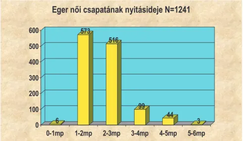 2. ábra: Eger nĘi csapatának nyitásideje (N=1241) 