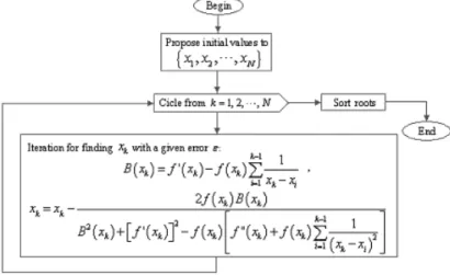 Figure 4: Improved multiple root ﬁnder algorithm.