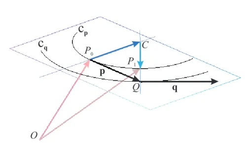 Figure 1: The c p and the c q osculation circles in case n = 2 (in 3 dimension)