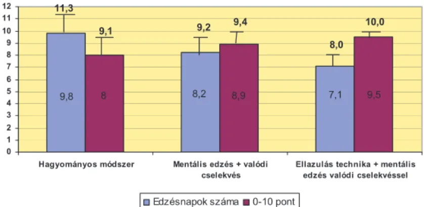 1. ábra / Fig. 1. Az elsajátítás ideje és pontossága / The time and the punctuality of  the movement learning (átlag / mean; n=132; SD±) 