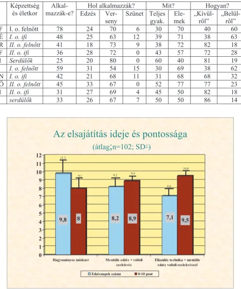 1. táblázat: A mentális edzésmódszer alkalmazása (%-ban, n=162) 