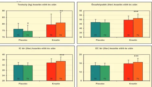 2. táblázat: Az orális kreatin-monohidrát kiegészítés állóképességi teljesítményre  gyakorolt hatása 