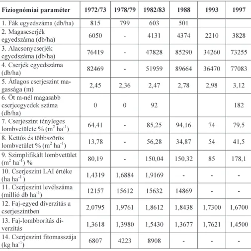 1. táblázat. A fiziognómiai struktúra jellemzőinek változása a síkfőkúti erdőben  (1972–1997)  Fiziognómiai paraméter  1972/73  1978/79 1982/83  1988  1993  1997  1
