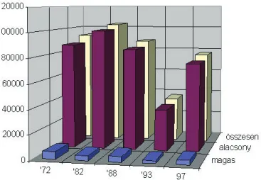 1. ábra: A hajtásszám megoszlása és változása a cserjeszintben 1972 és 1997 között  a tölgymagoncok nélkül 