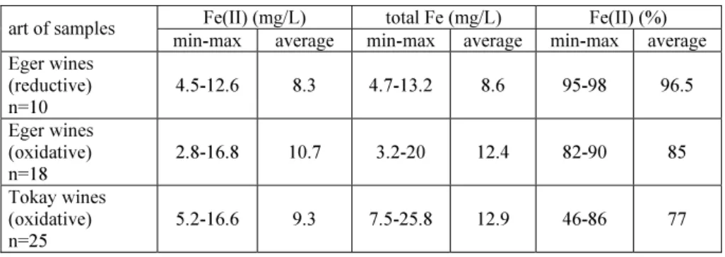 Table 1 shows that the ratio of iron(II) to total iron concentration can be  an indicator of the art of wine making (oxidative or reductive)