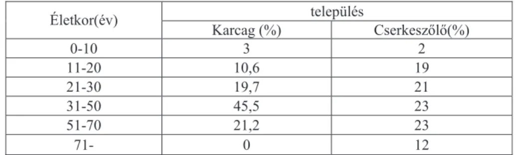 2. táblázat: A minta életkor szerinti %-os megoszlása   település  Életkor(év)  Karcag (%)  CserkeszĘlĘ(%)  0-10  3  2  11-20  10,6  19  21-30  19,7  21  31-50  45,5  23  51-70  21,2  23  71-  0  12 