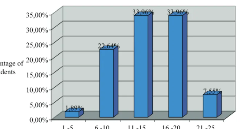 Figure 2: Overall results of male students.