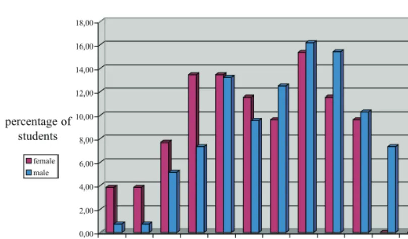 Figure 4: Detailed results of male and female students.