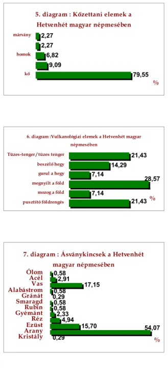 5. diagram : Kőzettani elemek a  Hetvenhét magyar népmesében