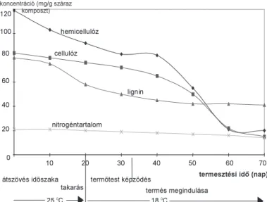 2. ábra:  A szalma lebomlásának folyamata a termesztés időszakában  (Durrant és mtsi. 1991