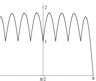 Figure 6: Plot of F 7 (θ)
