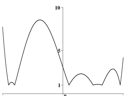 Figure 1: Lebesgue function for Lagrange interpolation based on the six nodes − 0.9, − 0.8, 0.1, 0.5, 0.65 and 0.95.